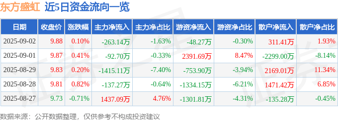 股票行情快报:东方盛虹(000301)9月2日主力资金净卖出263.14万元