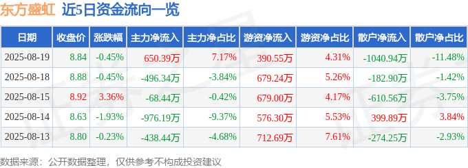 股票行情快报:东方盛虹(000301)8月19日主力资金净买入650.39万元