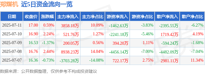 股票行情快报:郑煤机(601717)7月11日主力资金净买入3858.18万元