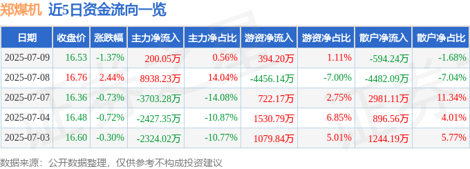 股票行情快报:郑煤机(601717)7月9日主力资金净买入200.05万元