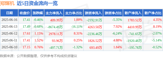 股票行情快报:郑煤机(601717)6月16日主力资金净买入409.39万元