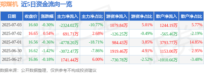 股票行情快报:郑煤机(601717)7月3日主力资金净卖出2324.02万元