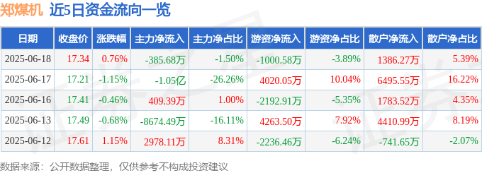股票行情快报:郑煤机(601717)6月18日主力资金净卖出385.68万元