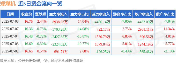 股票行情快报:郑煤机(601717)7月8日主力资金净买入8938.23万元