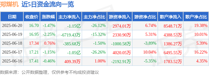 股票行情快报:郑煤机(601717)6月20日主力资金净卖出1.15亿元