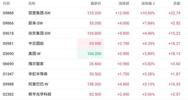港股恒生科技指数创近四年新高 百度涨近11%领跑市场