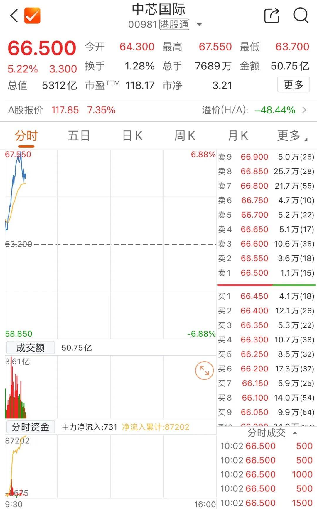 芯片巨头，盘中历史新高！