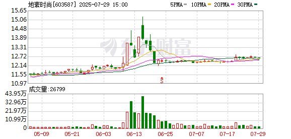 地素时尚:累计回购约832.66万股