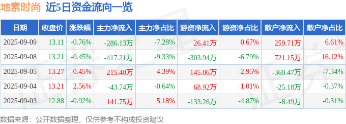 股票行情快报:地素时尚(603587)9月9日主力资金净卖出286.13万元