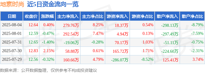 股票行情快报:地素时尚(603587)8月4日主力资金净买入279.76万元