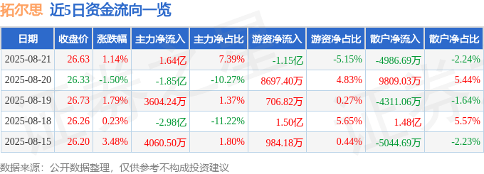 股票行情快报:拓尔思(300229)8月21日主力资金净买入1.64亿元