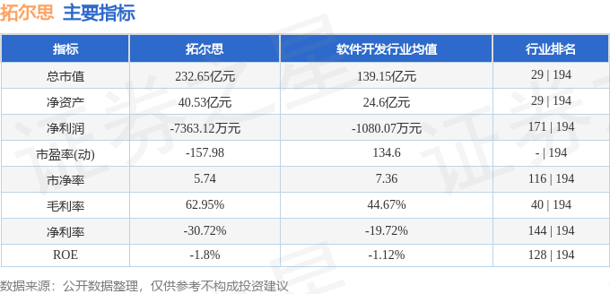 股票行情快报:拓尔思(300229)8月21日主力资金净买入1.64亿元