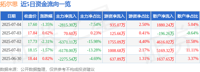 股票行情快报：拓尔思（300229）7月4日主力资金净卖出2815.30万元