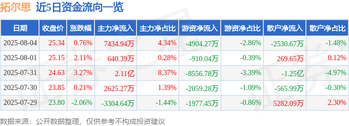 股票行情快报:拓尔思(300229)8月4日主力资金净买入7434.94万元