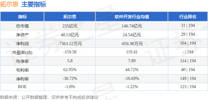 股票行情快报：拓尔思（300229）8月26日主力资金净卖出6688.37万元