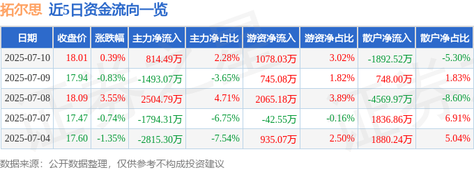 股票行情快报:拓尔思(300229)7月10日主力资金净买入814.49万元