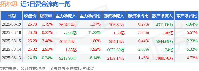 股票行情快报:拓尔思(300229)8月19日主力资金净买入3604.24万元