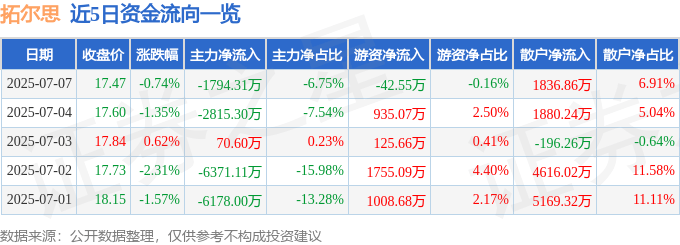 股票行情快报：拓尔思（300229）7月7日主力资金净卖出1794.31万元