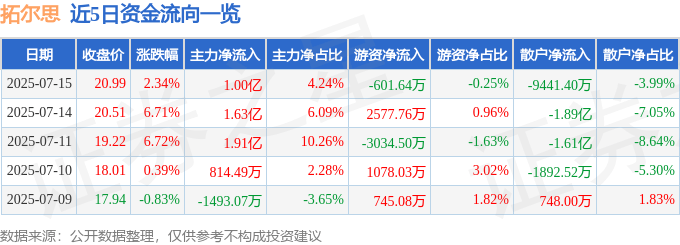 拓尔思（300229）7月15日主力资金净买入1.00亿元