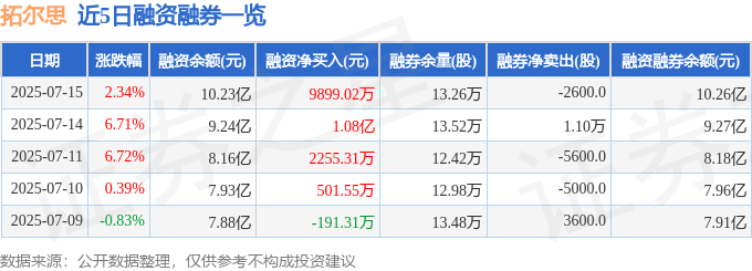 拓尔思（300229）7月15日主力资金净买入1.00亿元