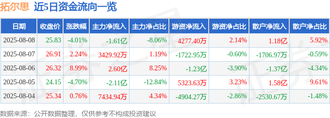 拓尔思（300229）8月8日主力资金净卖出1.61亿元