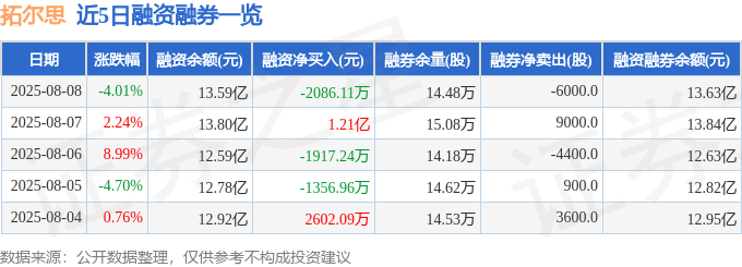拓尔思（300229）8月8日主力资金净卖出1.61亿元