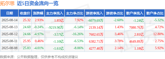 拓尔思(300229)8月14日主力资金净买入1.85亿元