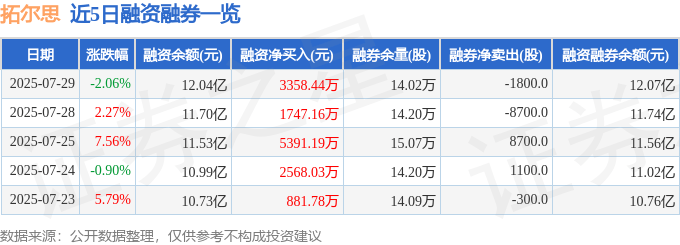 拓尔思（300229）7月29日主力资金净卖出3304.64万元