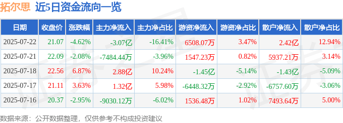 拓尔思(300229)7月22日主力资金净卖出3.07亿元
