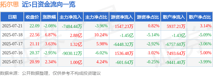 拓尔思(300229)7月21日主力资金净卖出7484.44万元