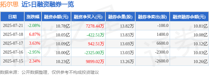 拓尔思(300229)7月21日主力资金净卖出7484.44万元