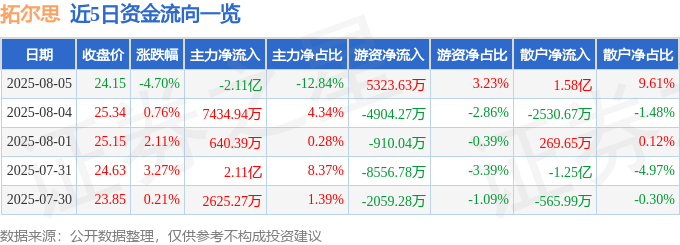 拓尔思(300229)8月5日主力资金净卖出2.11亿元