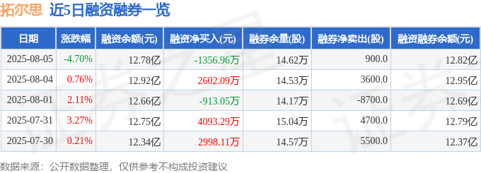拓尔思(300229)8月5日主力资金净卖出2.11亿元