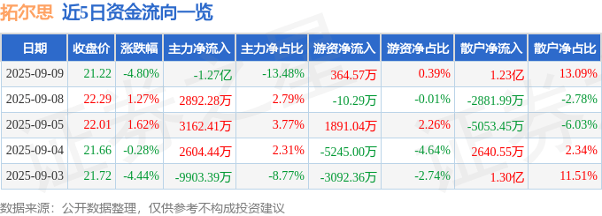 拓尔思（300229）9月9日主力资金净卖出1.27亿元