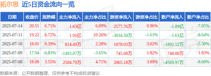拓尔思（300229）7月14日主力资金净买入1.63亿元