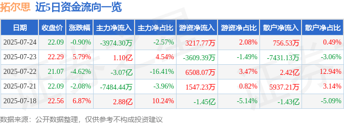 拓尔思（300229）7月24日主力资金净卖出3974.30万元