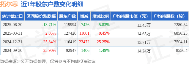 拓尔思(300229)6月30日股东户数12万户,较上期减少5.83%
