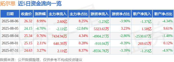 拓尔思(300229)8月6日主力资金净买入2.60亿元