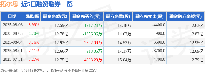 拓尔思(300229)8月6日主力资金净买入2.60亿元