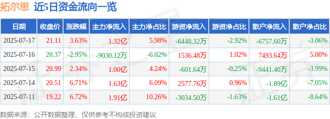 拓尔思(300229)7月17日主力资金净买入1.32亿元