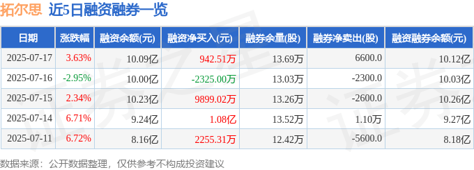 拓尔思(300229)7月17日主力资金净买入1.32亿元