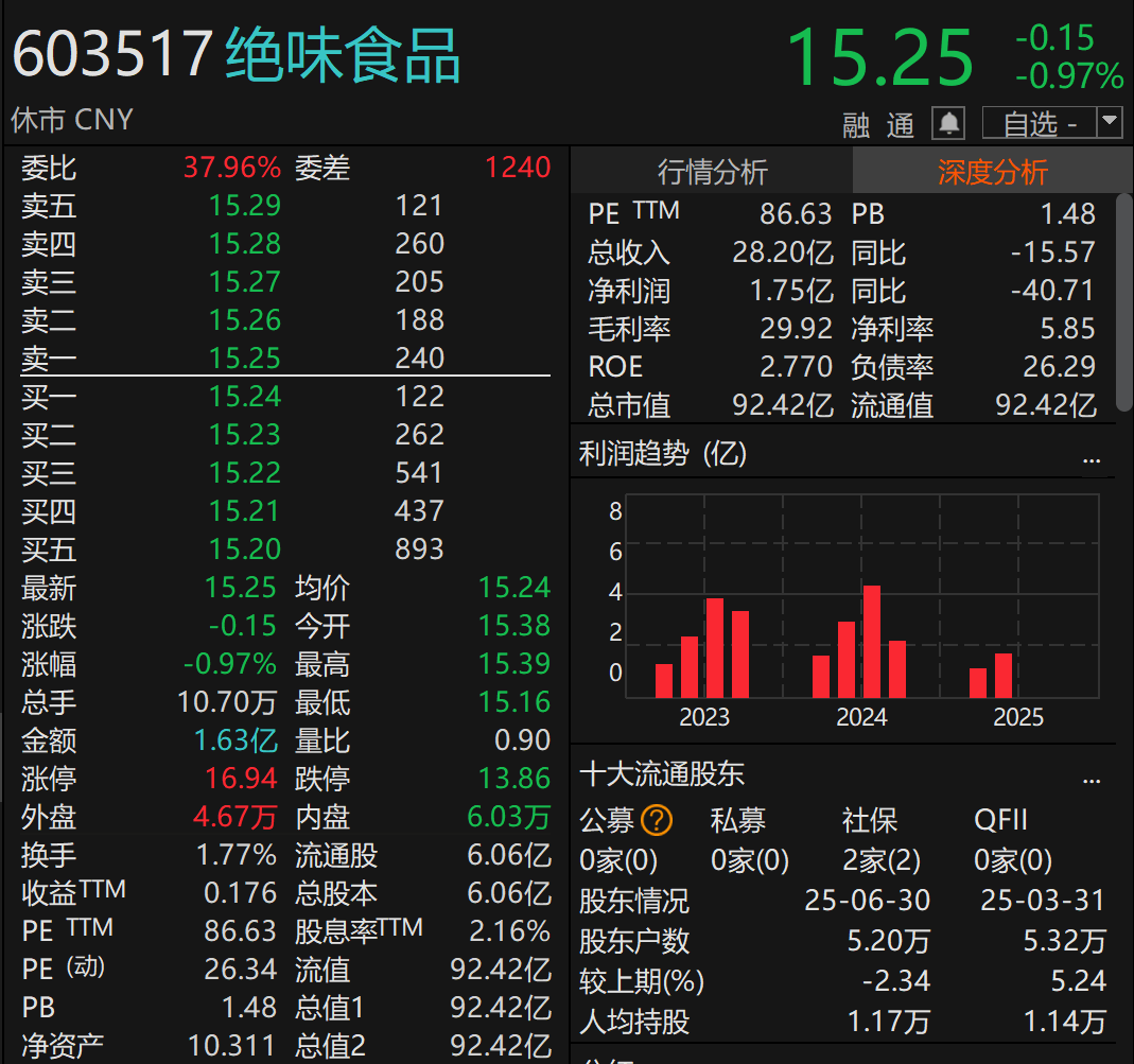 “鸭脖大王” 股票将被ST