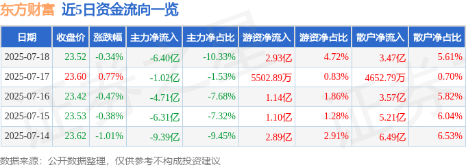 股票行情快报：东方财富（300059）7月18日主力资金净卖出6.40亿元