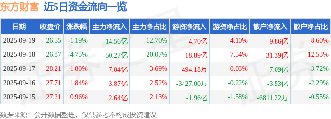 股票行情快报：东方财富（300059）9月19日主力资金净卖出14.56亿元