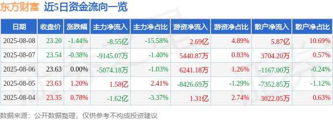股票行情快报：东方财富（300059）8月8日主力资金净卖出8.55亿元
