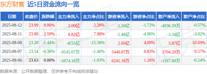 股票行情快报：东方财富（300059）8月12日主力资金净买入2.00亿元