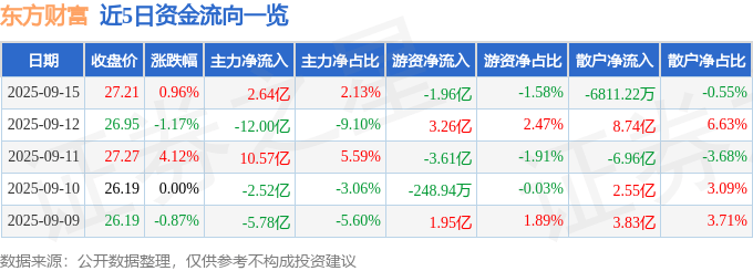 股票行情快报：东方财富（300059）9月15日主力资金净买入2.64亿元