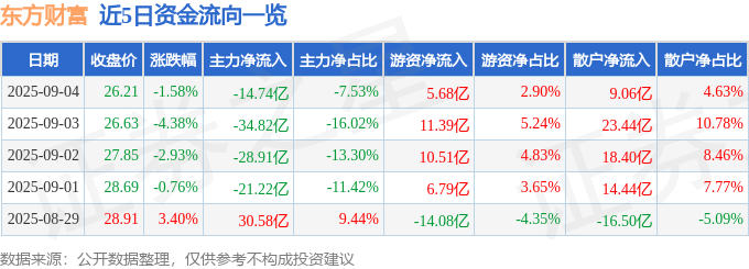 股票行情快报：东方财富（300059）9月4日主力资金净卖出14.74亿元