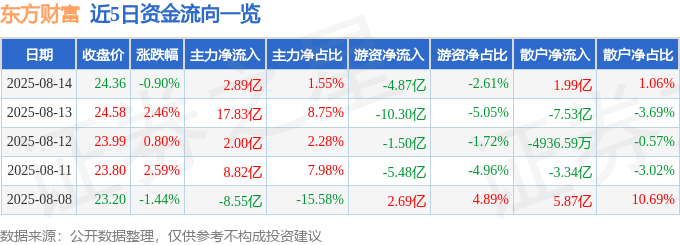 股票行情快报:东方财富(300059)8月14日主力资金净买入2.89亿元