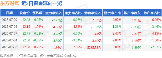 股票行情快报:东方财富(300059)7月9日主力资金净卖出7.23亿元